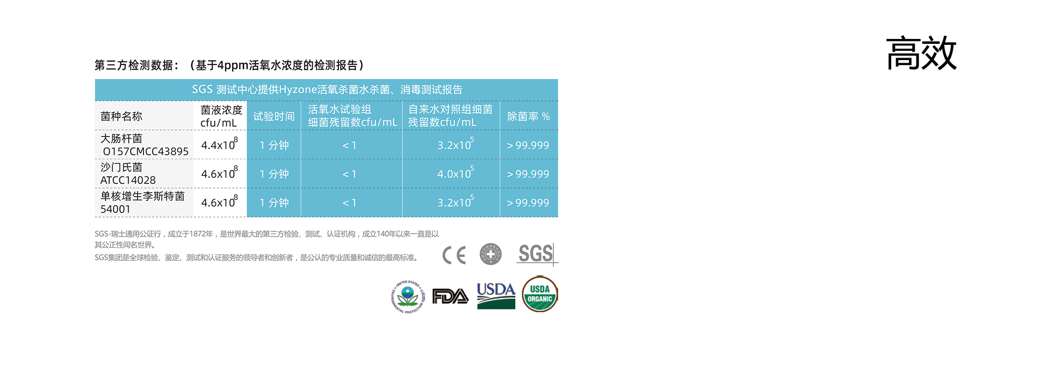 <p>对比氯消毒剂，1ppm活氧水1分钟消毒杀菌效果≈200ppm氯消毒剂15分钟消毒杀菌效果，海众活氧水杀菌速度是氯消毒剂的3000倍，效率是氯消毒剂的50倍。</p><div><br></div>